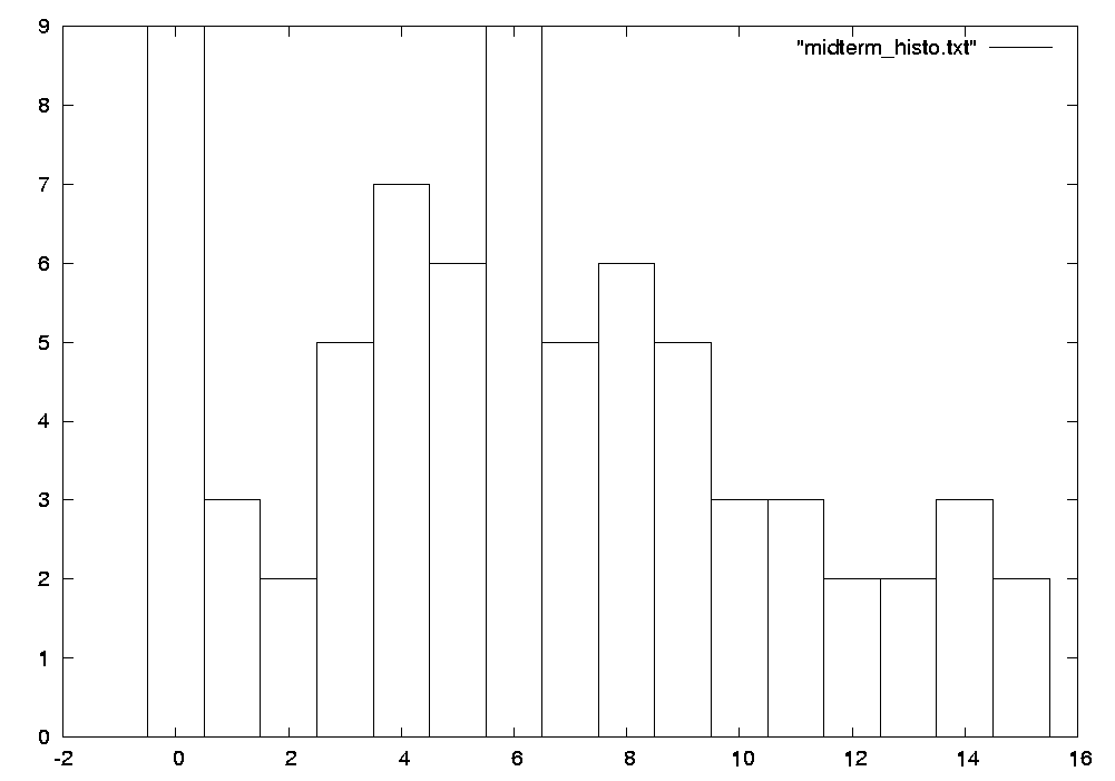 Midterm histo